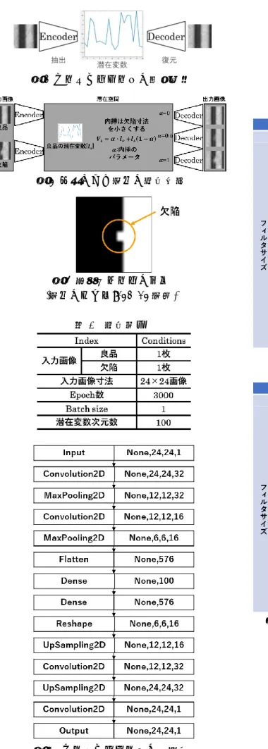 図 3  オートエンコーダの潜在変数  図 4  内挿による画像の生成手法  図 5  模擬パターンの一例  (画像のサイズ:24×24 画素)  表 1  生成条件  図 6  オートエンコーダの層構成  図 7(a)フィルタごとの内挿結果(欠陥サイズ小) 図7(b)  フィルタごとの内挿結果(欠陥サイズ中) 第21回 IEEE広島支部学生シンポジウム論文集 2019/11/30-12/1 岡山県立大学 175