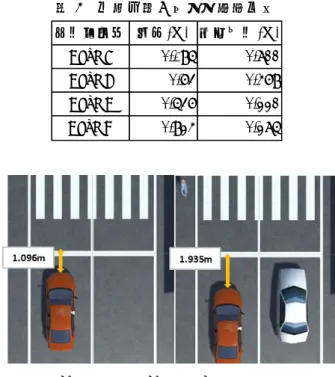 表 1  交差点状況          交差点状況 停止車両 歩行者Case A無無Case B無有Case C有無Case D有有 図 2   シミュレーション映像 3  結果  本実験では 1 人当たり 20 回，被験者全体で計 220 回の停止箇所が存在した．そのなかで，歩行者や停 止車両の有無といった交差点状況毎に，実際の停止 線の位置と完全に停止した際の自車両の位置との差 を分散分析した(表 2)．結果は停止車両の有無では P=0.077，歩行者の有無では P=0.027 となり，歩行者 の有無の