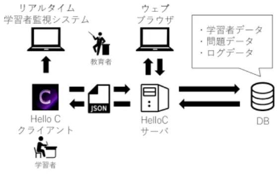 図 4: ログ確認画面 図 5: リアルタイムビューワーの外観 スされ，混乱する学習者が多く見られた．これらの混 乱は学習者の学習を阻害する恐れがあるため，学習目 的を達成しているかどうかを判定できるような判定手 法を提案した．また，ラーニングアナリティクス研究 の観点で見ると，この不正解のログデータは研究を行 う妨げとなるデータともなりうる．これらの問題を解 消するため，Hello C では，通常確認と書式確認の 2 種類の判定手法を搭載している． 2.4 ロギング機能 C 言語学習環境を向上させるために