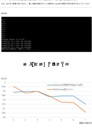 図 7: 提示した課題の例 図 8: 課題提出状況の推移 課題提示の回数，縦軸は提出率を表し，提出率は講義 の全受講者数を母数とし，提出者数を標本数としてい る．結果として，学習者の課題提出状況が向上したこ とが確認された．この結果から，Hello C は昨年利用 したシステムに比べ，課題に対する意欲を向上させた ことが確認された．また，昨年は講義後半になるにつ れ課題の提出率が極端に低下していたのに対し，今年 は低下の傾向が緩やかであったことがグラフから見て 取れる．このことから，Hello C を用いる