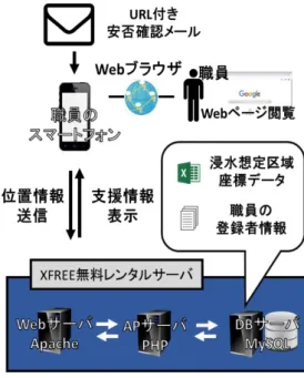 図   1   安否確認システムの構成図 図   2   安否確認画面 3  システムについて  本システムについて防災の専門家の方 1 名から 意見をいただいた。いただいた意見を以下に述べ る。  まず、本システムはページ遷移が少なく複数の 情報が得られることや既読判定を用いた分かりや すい安否確認機能が実装されているという意見を いただいた。 次に、課題点としてシステムの安否確認対象の範囲が広いことや登録者リストの規模が大きいこと、スマートフォン向けの画面設定になっているという意見をいただいた。 図  