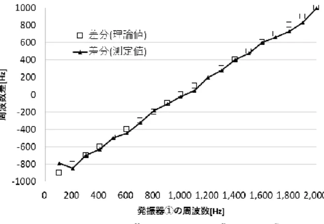 図 8. LCD への周波数表示例  (2) 2 音の音程検出実験 2 つの楽器音の音程差が正確に測定できるか，確 認実験を行った．ここでも，実際の楽器音の代わり に，音程を任意の周波数へ可変できるように，低周 波発振器とスピーカーを用いた．実験手順を以下に 示す．  ① 図 6 に示す，2 台の低周波発振器①②とスピー カー①②で，可聴域の周波数の正弦波音を鳴ら し，作製した装置の集音回路部①②（コンタク トマイク）2 つでそれぞれの音を検出した． ② この状態で，表示回路部（LCD）へ表示される 周波数