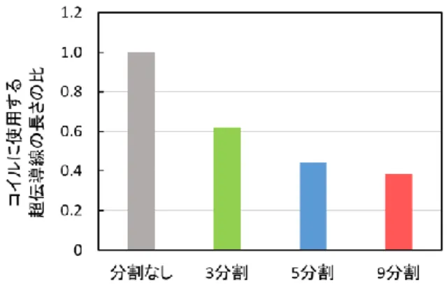 図 10    Bi 系超伝導テープ線材を用いた場合のコイルに使 用する超伝導線の長さの比較  図 11  9 分割したコイルの磁束密度分布  図 12  中心軸に沿ったコイル内空間の磁束密度分布  4.2  外側にコイルを配置する方法  メインコイルの外側に,  シングルパンケーキコイ ルとダブルパンケーキコイルを 1 つずつ ,   または 2 つずつ配置し ,  それぞれの場合でコイル間の幅を調 節し,  垂直磁場が最も低減した場合における最大平 行磁場と最大垂直磁場の比 B //   /  B ⊥ 