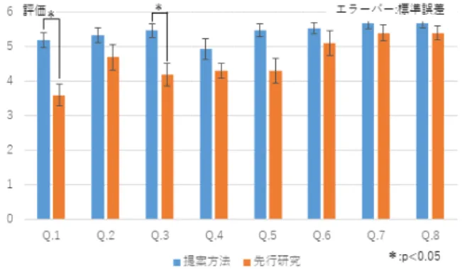 図 6: アンケート結果 3.3 考察 テストでの点数において，提案法のテストは，プロ グラミング経験者を対象とした先行研究と比較しても， 同じような結果が得られた．このことから，提案シス テムはプログラミング初学者にとってもプログラミン グ学習を阻害せず知識を得られることが示唆された． 学習を分割化した段階学習によるゲーム開発により， プログラミングの知識を学習できていたと考えられる． テストの分散について，点数の低い学習者が少なかっ た．この結果は，学習者にとって提案法は多くの学習 者にとって効果的な学