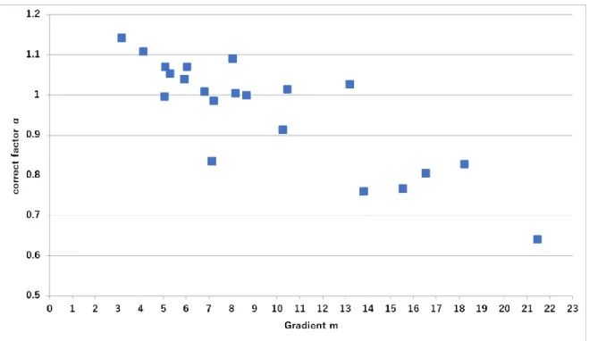 図  2.11  勾配 m と理想の補正係数の関係（σ=10） 