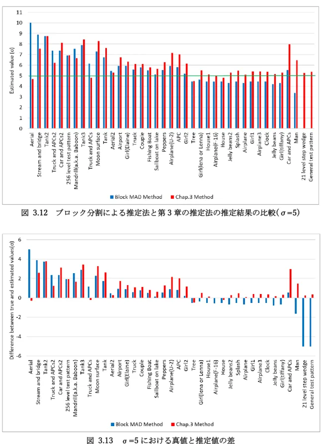 図  3.13  σ=5 における真値と推定値の差 