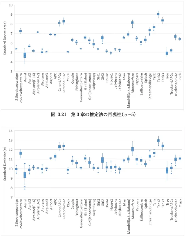 図  3.22  第 3 章の推定法の再現性(σ=10) 
