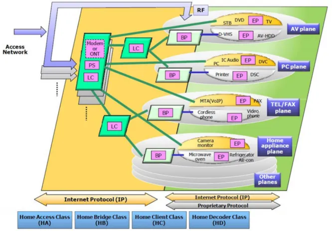 図  1-6   改訂されたホームネットワークアーキテクチャ（ [19] より抜粋） 2010 年代に入ると，スマートフォンの爆発的普及 [37] や，センサー単価の急速な下降により IoT が急速に普及し始め[38]，IoT を活用して家庭で使うエネルギーを見える化し，節電・省エネができ るスマートハウスという言葉も一般化してきた．折しも 2011 年の東日本大震災後，原子力発電が停 止し電力の供給力が低下したことを機に節電・省エネの必要性がますます高まり，太陽光発電を始 めとする再生可能エネルギーによる