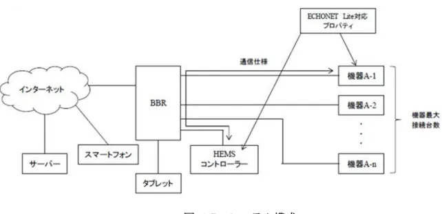図  1-7   システム構成 しかし，図  1-8 に示すように， IoT 機器単体では規格通りに実装しロゴも取得しているにも関わ らず，実際の市場の環境に持っていくと「なぜかつながらない」相互接続性の問題が数多く報告さ れている． 図  1-8   市場からの接続問題の報告例 パナソニック株式会社は，市場に製品を出荷する前にネットワーク機能の相互接続性を確保する 取り組みを 2003 年から行っている． 2007 年 2 月から 2017 年 6 月までの約 10 年間において，パナ ソニック製品累計 