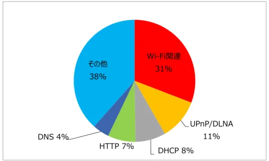 図  1-9 は，プロトコル別の一機種あたりの問題数（プロトコルごとの総問題数を接続検証機種数 で除した値）の割合を示したものである． 