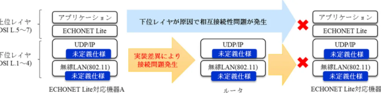 図 1-10  相互接続性問題の可視化  次に，下位レイヤで相互接続性問題が生じる原因を考察した．  まず，無線機器の開発スタイルに注目した．無線機器の開発スタイルには主に下記 2 つのパター ンがあり，難しい無線特性のチューニング不要，無線ソフトウェア・評価ツールの開発不要，技適 の取得が不要という 3 つのメリットから，近年では②のスタイルが一般的となっている [66] ． ①  無線チップを搭載し，周辺回路を含めて自社で設計する手法  ②  無線モジュールを部品として利用する方法 （無線モジュール：無