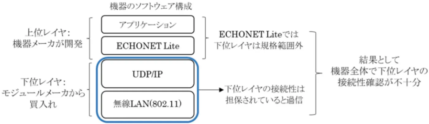 図  1-11   下位レイヤで相互接続性問題の生じる背景の考察 実際に，無線チップ / モジュールを変えたタイミングで下位レイヤの相互接続性問題が多く出る傾 向があると統計から明かとなっている．  図  1-12 は 2009 年に無線 LAN を初搭載したパナソニック製品における，無線 LAN に関する相 互接続性問題数の推移である．無線 LAN 初搭載の開発時（2009 年）にもっとも多く問題が見つか り，その後は無線のチップ変更時（ 2011 年）や，新規に無線モジュールを買入れた際（ 2012 年