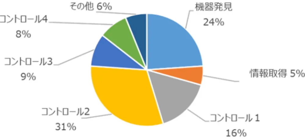 表 2-1 に示すように， たとえば UPnP/DLNA の情報取得フェーズでは TCP 上で HTTP GET 要求，