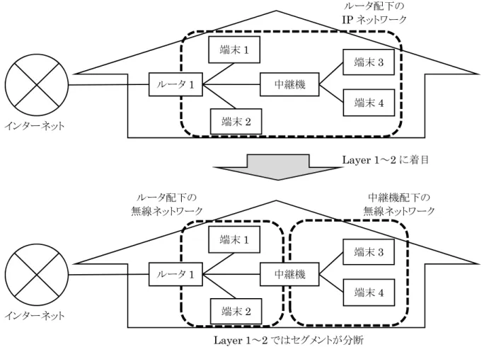 図  2-7   ルータ＋中継機 1 台構成（シングルセグメント）【研究対象】 また，図 2-7 に示すような，ルータ配下に中継機が設置される場合も IP レイヤで見るとシングル セグメントとなるが，下位の Layer 1 ～ 2 レベルで見た場合，ルータ配下と中継機配下でセグメント が分断される．そのため，図 2-5 とは異なる CFM 問題がホームネットワーク上に潜む可能性があ るため研究対象とする．なお，ルータ配下に中継機が 2 台以上設置される場合もあるが，これはル ータ＋中継機 1 台構成の研究結