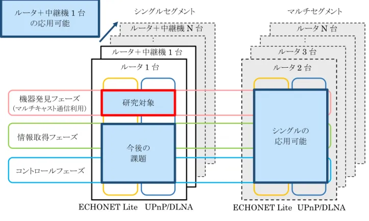 図  2-8   本研究の範囲 2.3  SHIPs の提案    相互接続性問題を引き起こす未定義仕様の明確化，および相互接続性問題の市場における影響度 を数値化し，スマートホームにおける IoT 機器の相互接続性を定量的に判断可能とするための「ス マートホームにおける IoT 機器の相互接続性向上手順」である「SHIPs」を下記のように定義した．  【SHIPs の定義】  手順 1 ．相互接続性問題の解析と課題の設定 手順 2．市場シェア集計  手順 3 ．調査対象ルータの選定と整備 手順 4．調査項