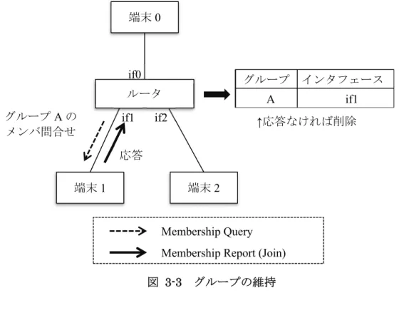 図  3-3 を用いてルータがグループを維持する際のメカニズムを説明する．ルータは定期的に Membership Query（Query メッセージ）を送信してグループの参加状況を把握し，グループの維 持を行う．ここで， Query メッセージを定期的に送信するルータのことを Querier と呼ぶ． Query に対して Membership Report（Join メッセージ）の応答がない場合には，(1)で作成したマルチキ ャスト管理テーブルに登録された該当エントリを削除する．
