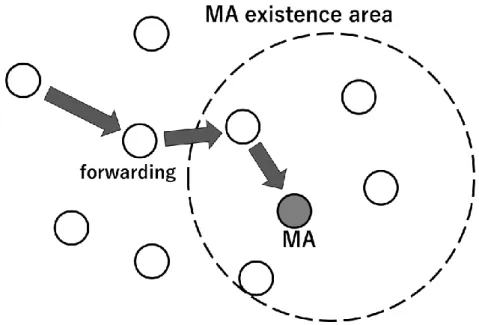 図 2.7    MA existence area and forwarding to MA 