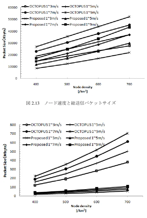 図 2.14  ノード速度と総受信パケットサイズ 