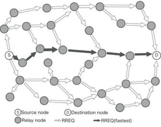 図 3.1    Example of sending route request. 