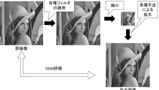 図 2.4.8 は SSIM による比較手法であり，基本的には 2.4.2 の PSNR と同じ構成で評価 を行う．具体的には， 12 種類の画像を PSNR と同様にガウシアンフィルタ，平均値フィ ルタについてそれぞれウィンドウサイズを（3×3）， （5×5）として適用し，解像度を 1/2.7， 1/3.2， 1/5.4， 1/8.6 まで低下（縮小）させ各種手法について元の解像度まで拡大した後に 原画像との SSIM 評価を行う． SSIM は最大 1.0 であり 1.0 に近いほど原画像に近く，良 い