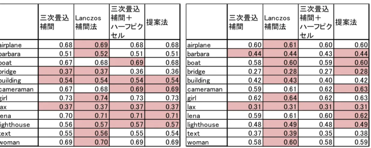 表 2.4.13  ガウシアンフィルタ(5x5)，1/5.4，1/8.6 での SSIM  表 2.4.14  平均値フィルタ(3x3)，1/2.7，1/3.2 での SSIM  表 2.4.15  平均値フィルタ(3x3)，1/5.4，1/8.6 での SSIM 三次畳込補間Lanczos補間法三次畳込補間＋ハーフピクセル提案法airplane0.680.690.680.68barbara0.510.520.510.51boat0.670.680.690.68bridge0.370.370.360.36b