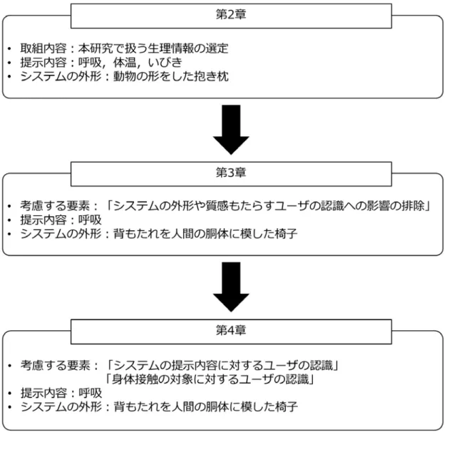 図 1.2  本稿の構成