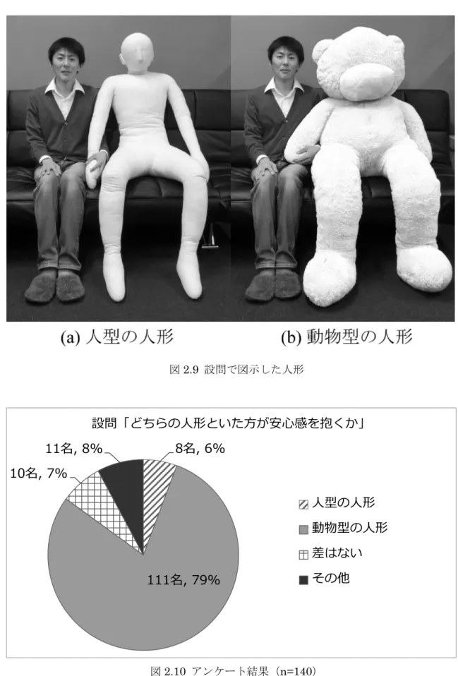 図 2.9  設問で図示した人形 図 2.10  アンケート結果（ n=140 ）8名, 6%111名, 79%10名, 7%11名, 8% 人型の人形 動物型の人形差はないその他設問「どちらの人形といた方が安心感を抱くか」