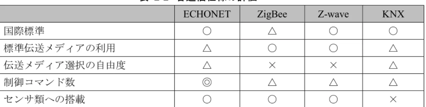 表  2-2  各通信仕様の評価 