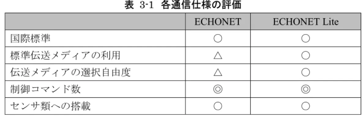 表  3-1  各通信仕様の評価 