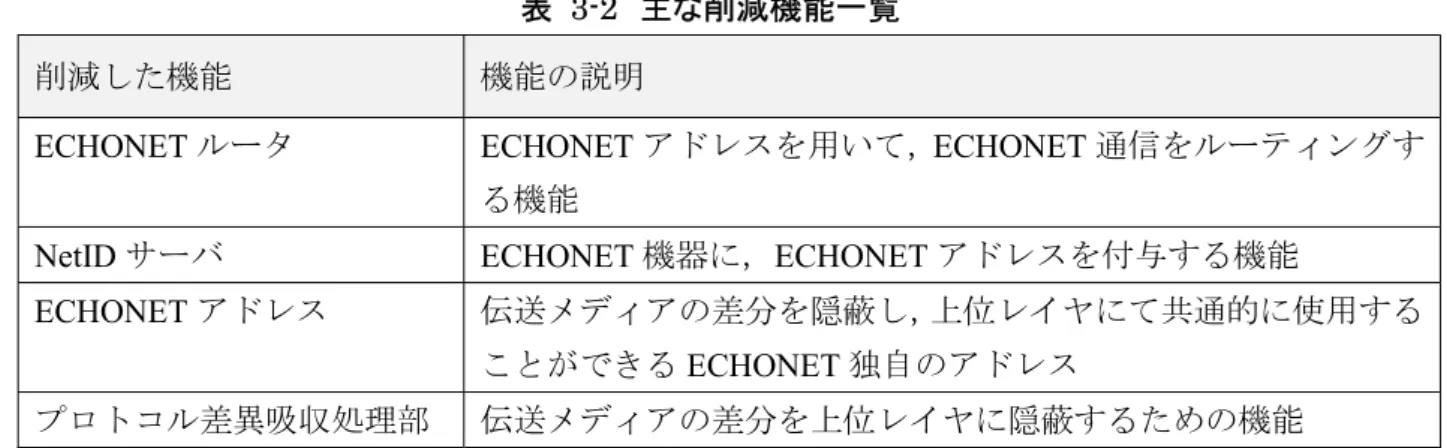 表  3-2  主な削減機能一覧  削減した機能  機能の説明 