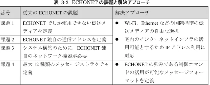 表  3-3  ECHONET の課題と解決アプローチ  番号  従来の ECHONET の課題  解決アプローチ  課題 1  ECHONET でしか使用できない伝送メ ディアを定義    Wi-Fi，Ethernet などの国際標準の伝送メディアの自由な選択    宅内のインターネットインフラの活 用可能とするため IP アドレス利用に 対応 課題2 ECHONET独自の通信アドレスを定義 課題3 システム構築のために，ECHONET独 自のネットワーク機器が必要  課題 4  最大 12 種類のメ