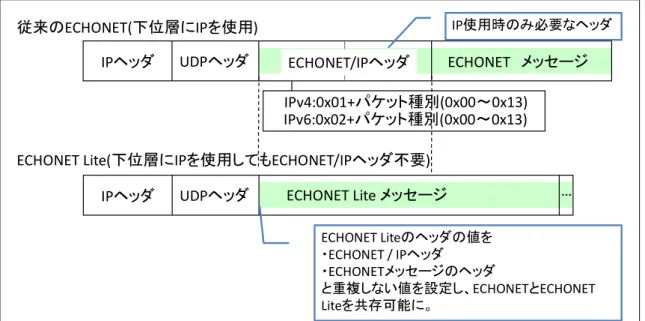 図  3.5  ECHONET と ECHONET Lite の IP 利用時の比較 