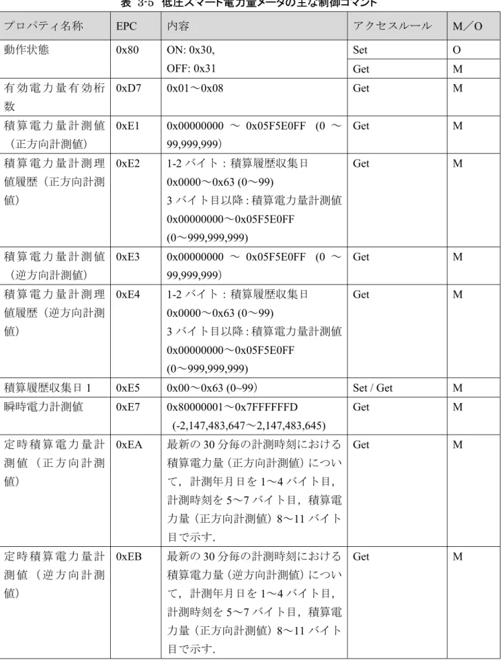 表  3-5  低圧スマート電力量メータの主な制御コマンド  プロパティ名称  EPC  内容  アクセスルール  M／O  動作状態  0x80  ON: 0x30,    OFF: 0x31  Set  O  Get  M  有 効 電 力 量 有 効 桁 数  0xD7  0x01～0x08  Get  M  積 算 電 力 量 計 測 値 （正方向計測値）  0xE1  0x00000000 ～ 0x05F5E0FF  (0 ～99,999,999）  Get  M  積 算 電 力 量 計 測 理