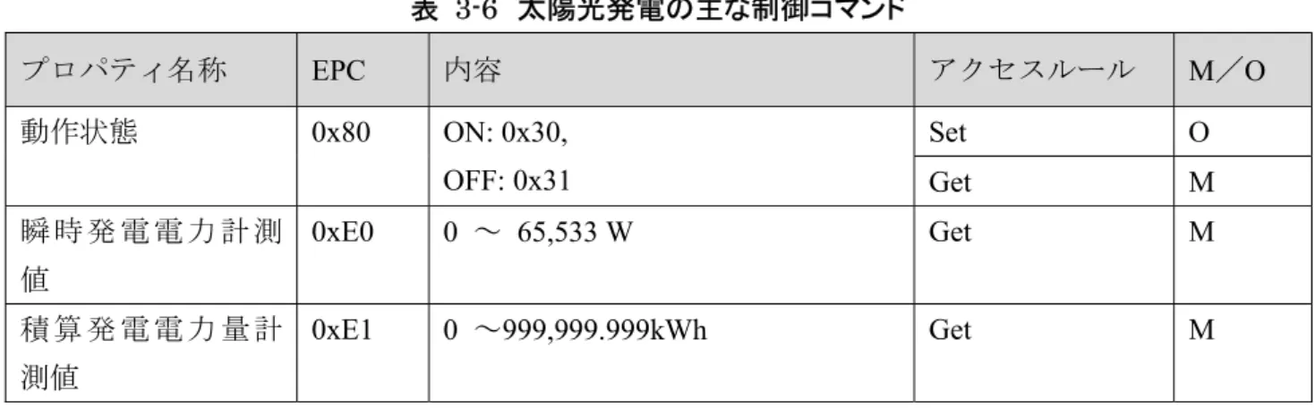 表  3-6  太陽光発電の主な制御コマンド  プロパティ名称  EPC  内容  アクセスルール  M／O  動作状態  0x80  ON: 0x30,    OFF: 0x31  Set  O  Get  M  瞬 時 発 電 電 力 計 測 値  0xE0  0  ～  65,533 W  Get  M  積 算 発 電 電 力 量 計 測値  0xE1  0  ～999,999.999kWh  Get  M  表  3-7  蓄電池の主な制御コマンド  プロパティ名称  EPC  内容  アクセスル