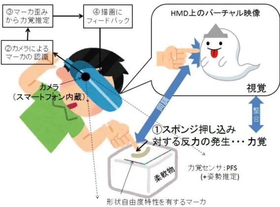 図 1.1-4 VOIT の概要  図[1.1-4]に VOIT の概要を示す．PFS で人の指に反力を感じさせながら力覚推定値 と姿勢をコンピュータにフィードバックするシステムから視覚と力覚の整合を行う． 以下，手順を①から④の順番で説明する．  ①  体験者がスポンジにマーカを装着した PFS を把持し，指で押し込むときスポン ジの押し込まれた周辺が歪曲してマーカが変形する．  ②  体験者が頭に装着する HMD 内のスマートフォンに内蔵されたカメラでマーカ が認識される．  ③  スマートフォン内のコ