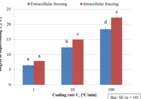 Figure 2.5 Degrees of supercooling for extracellular and intracellular freezing in no electric  current load