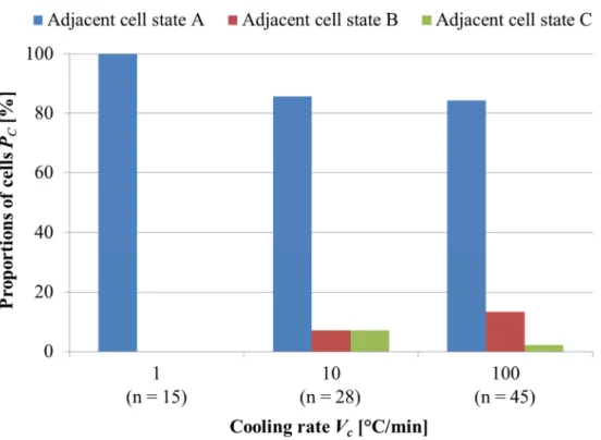 Figure 2.15 Proportion of neighbor cells showing each state pattern in electric current load at  the cooling rate of 1°C/min