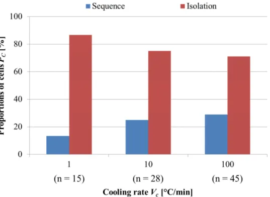 Figure 2.16 Proportion of cells showing each appearance pattern of intracellular ice crystal in  no electric current load