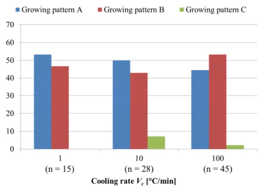 Figure 2.19 Proportion of cells showing each growing pattern of intracellular ice crystal in no  electric current load