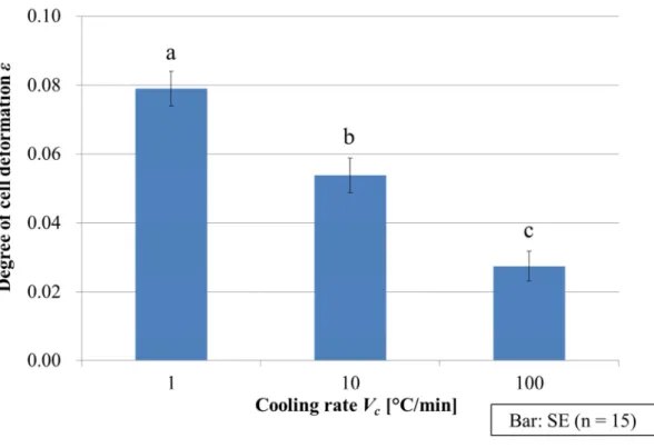 Figure 2.23 Degrees of cell deformation in electric current load at the cooling rate of 1°C/min