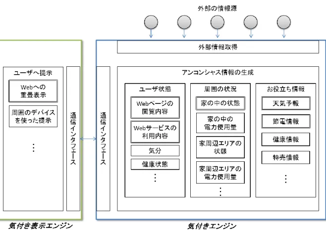 図  2-2  アンコンシャス情報表示の基本アーキテクチャ  図  2-2 は，様々な状況に対応し，有益なアンコンシャス情報を取り込み，ユーザに表示する ためのアーキテクチャである．図のとおり，「気付きエンジン」と「気付き表示エンジン」の ２つの要素から構成する．気付きエンジンは，ユーザの状態や周囲の状況に関する情報をもと に，適切な情報源から表示すべきアンコンシャス情報を取得し，気付き表示エンジンに提供す る通信インタフェースを備える．一方の気付き表示エンジンは，ユーザが気付き，即座に対処 行動を実行でき
