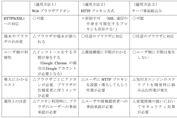 表  2-1  気付き表示エンジンの組み込み方式の比較  （適用方法１）  Web ブラウザアドオン  （適用方法２） HTTP プロキシ方式  （ 適用方法３） サーバ事前組込み  HTTPS(SSL) への対応  ○可能  ×原則不可  （SSL 通信の中 身 を 可 視 化 す る プ ロ キシも存在する 1） ）  ○可能  端末やブラウ ザの自由度  △ブラウザや端末が限られる  ○任意のブラウザに対応  ○任意のブラウザに対応  ユーザ側の利 便性  △インスト―ルをする手間が発生する  （Go