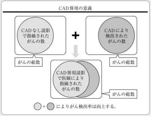 図 1-3  コンピュータ診断支援技術の意義 