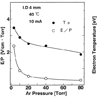 図 2.9  管壁温度 40℃のときの換算電界強度 E/p と電子温度 T e の Ar 圧力依存性 