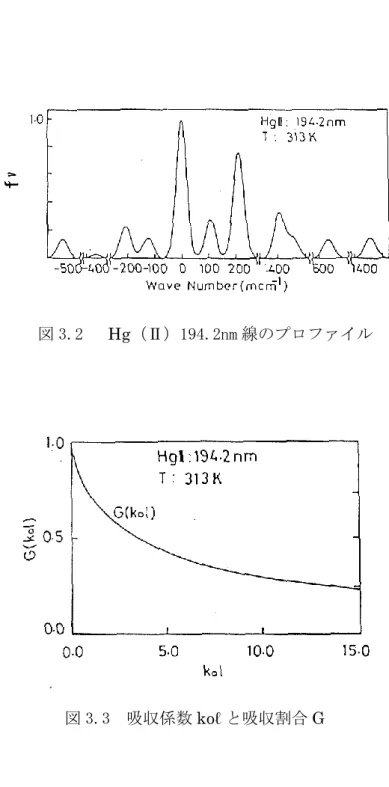 図 3.2   Hg（Ⅱ）194.2nm 線のプロファイル 