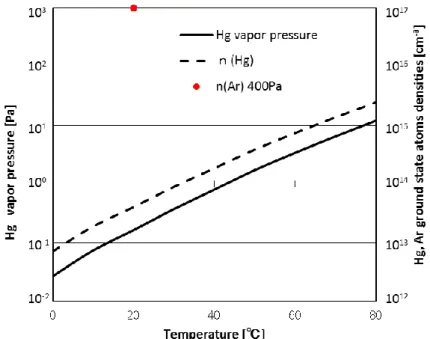 図 1.2    Hg 蒸気圧，Hg，Ar 基底準位密度と管壁温度との関係 