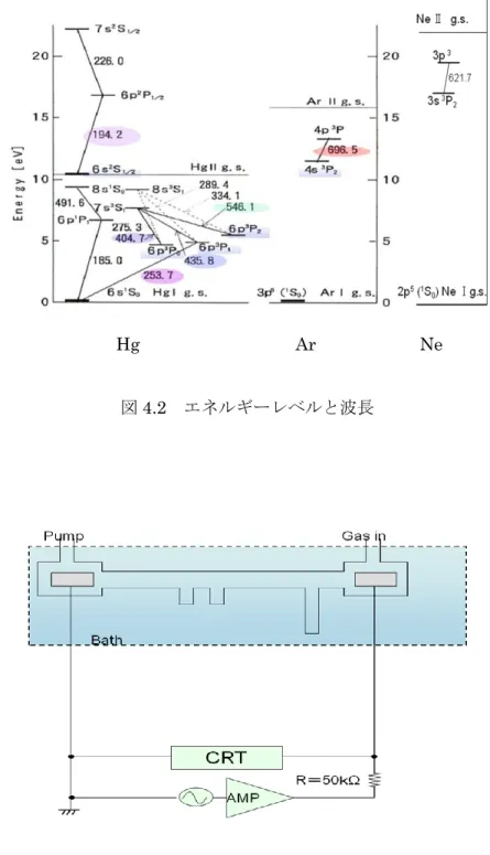 図 4.2  エネルギーレベルと波長 