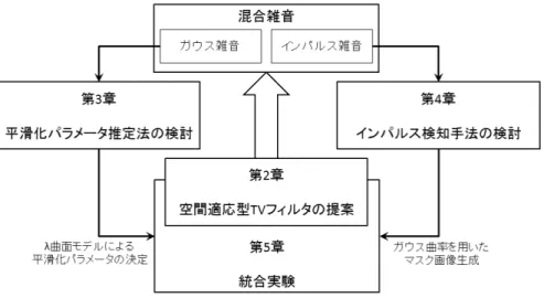 図 1.1: 本論文の構成