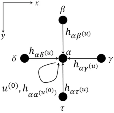 図 2.2: 中心画素と周辺画素の関係