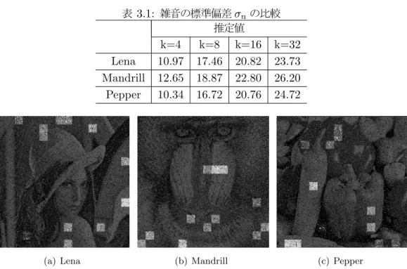 図 3.2: 平坦領域の選択例 3.3.2 λ 曲面モデルの生成手順 本節では，入力画像から平滑化パラメータ λ を σ s と σ n から求まる関数としてモデル化する ことが目的である．実用性を考慮した場合，雑音除去処理毎に実験的に最適値を求めることは適 切ではないため，曲面モデルにより λ を自動的に求めることが望ましい．そのため式 (3.6) を用 いて平滑化パラメータ λ を決める場合，あらかじめ曲面モデルにより係数 p, q を求めておく必要 がある．ここでは平滑化パラメータ λ 曲面モデルの生